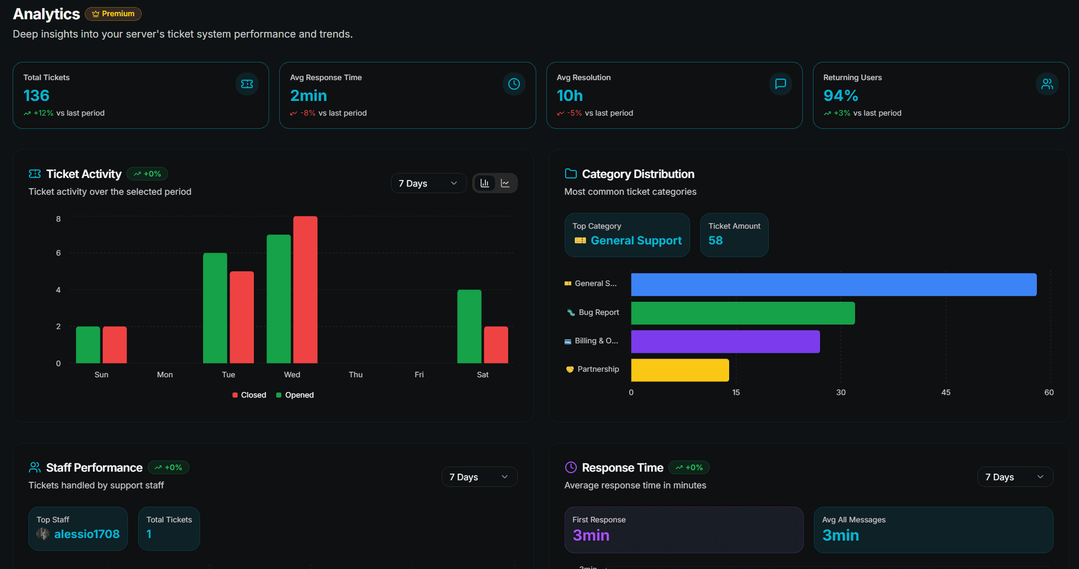 Analytics Page