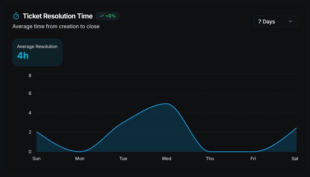 Analytics Charts 2
