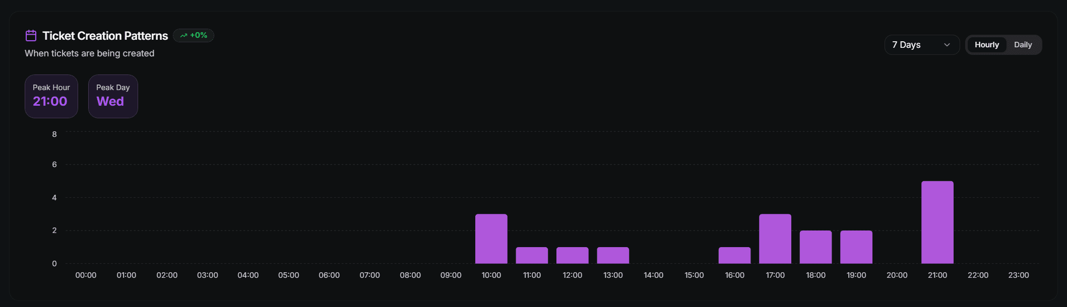 Analytics Charts 3